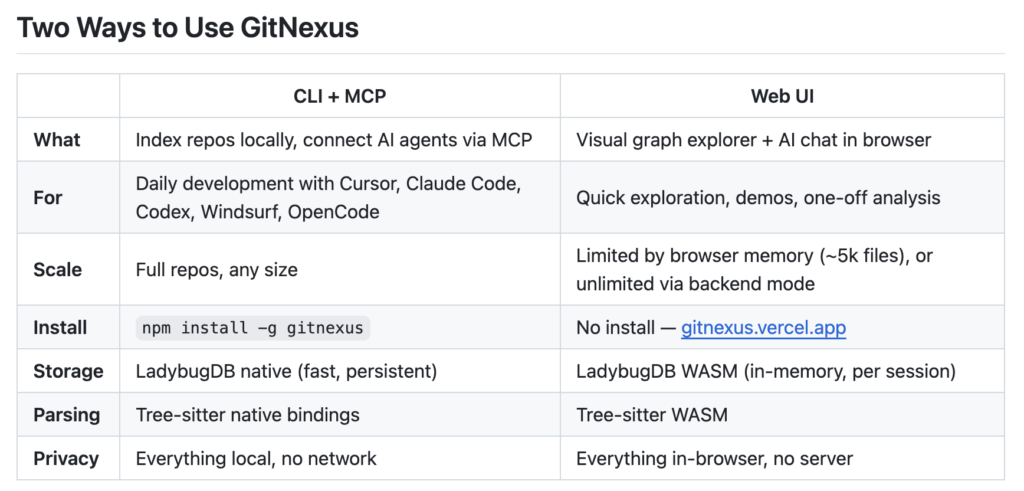 Meet GitNexus: An Open-Source MCP-Native Knowledge Graph Engine That ...